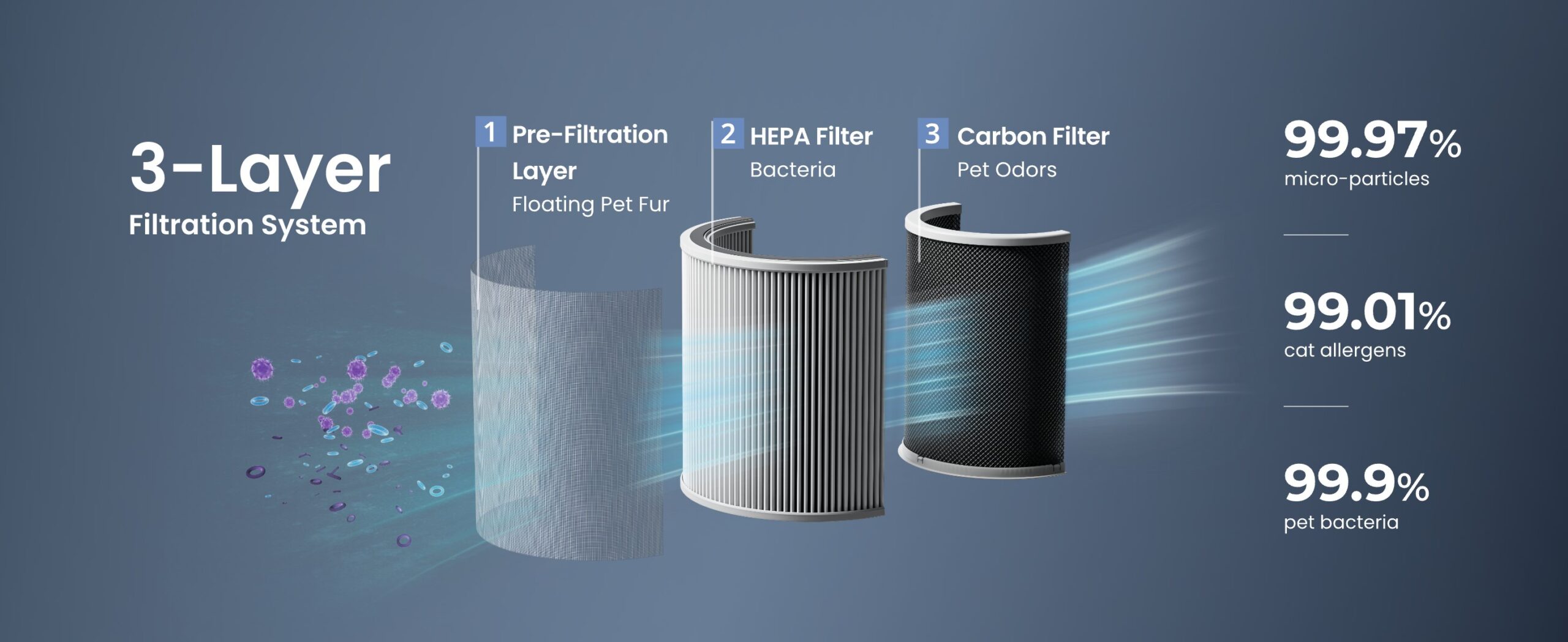 SwitchBot 空氣清淨機 採用三層過濾網的強力淨化系統