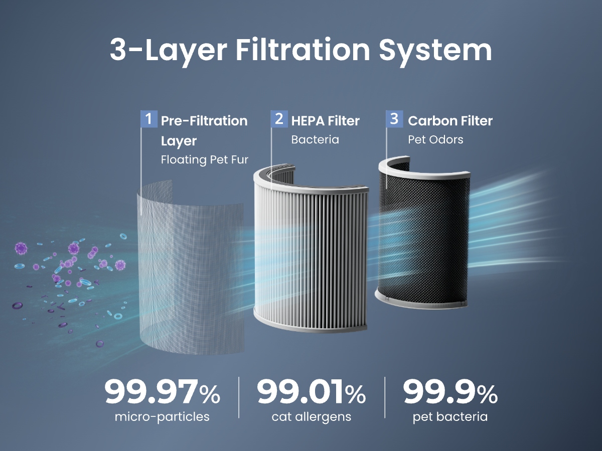 SwitchBot 空氣清淨機 採用三層過濾網的強力淨化系統