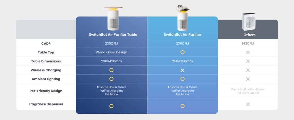 SwitchBot Air Purifier 空氣清淨機 比較圖