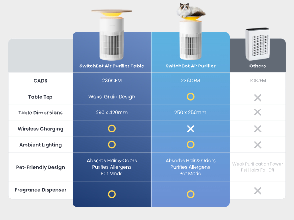 SwitchBot Air Purifier 空氣清淨機 比較圖