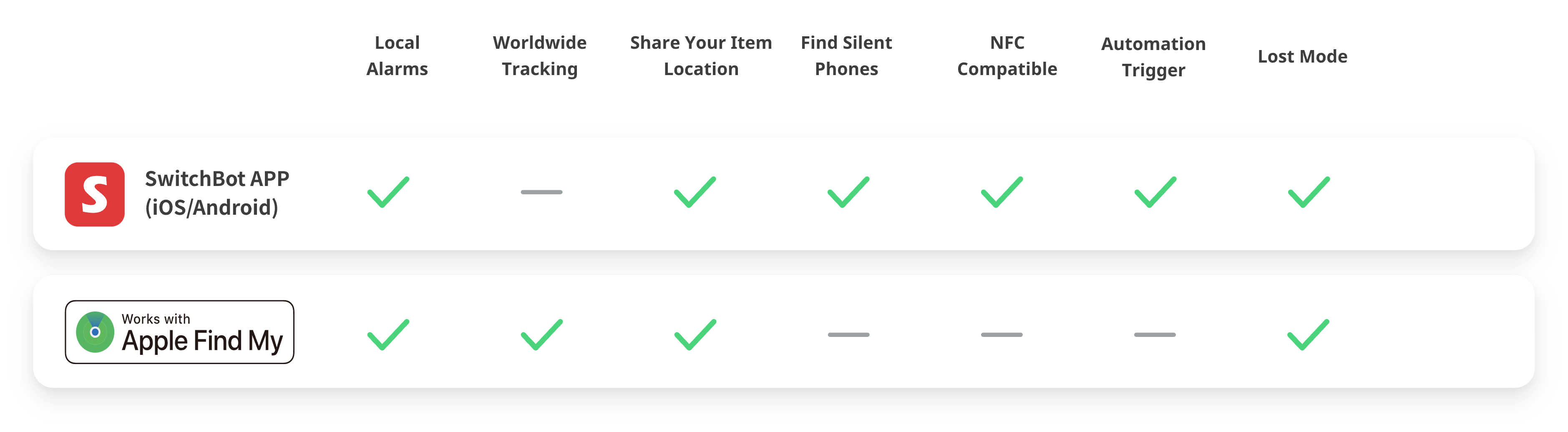 Wallet Finder Card 適用於 iPhone 和 Android
